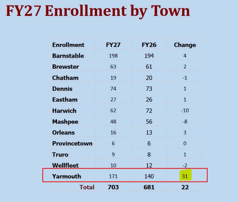 FY27 Cape Cod Tech enrollment by town: Yarmouth 171 vs 140 in FY26 (+31), versus flat or declining enrollment in Brewster, Chatham, Dennis, Eastham, Harwich, Mashpee, Orleans, Provincetown, Truro, Wellfleet