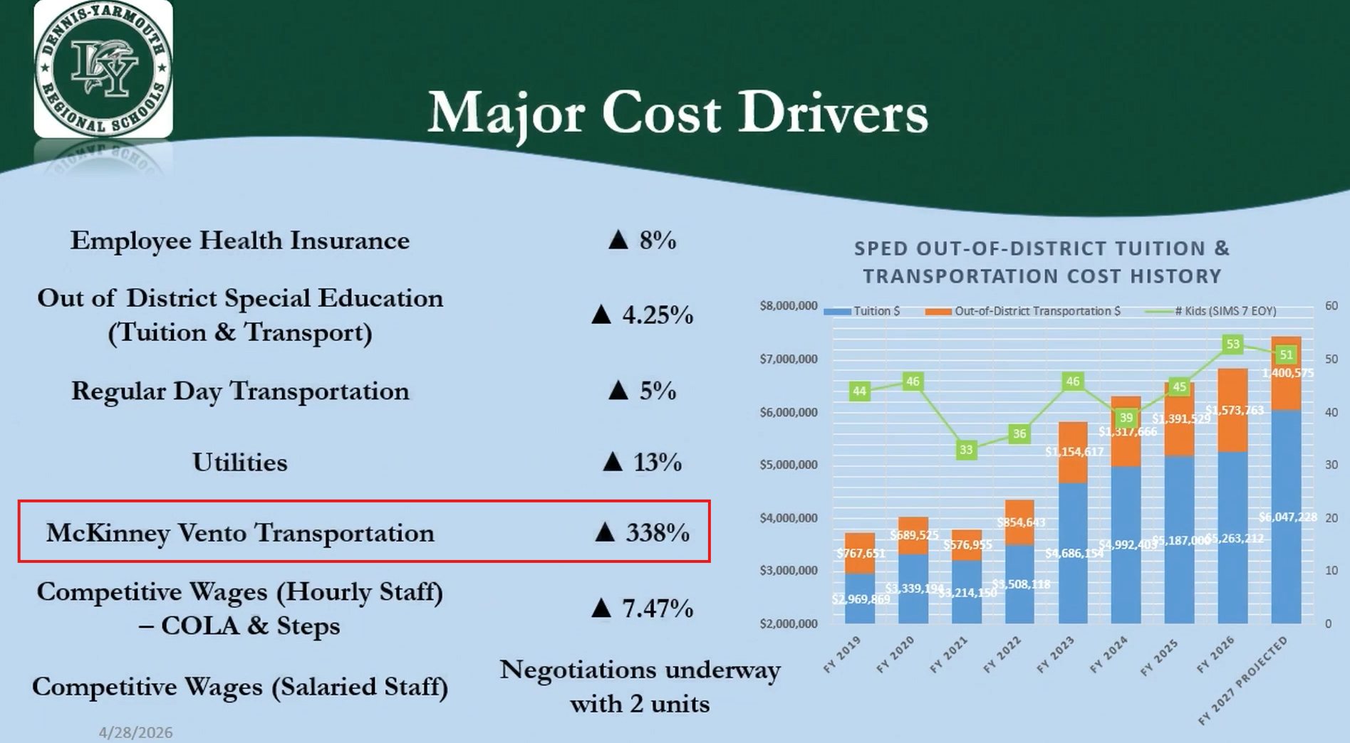 D-Y Schools FY27 Major Cost Drivers slide showing McKinney-Vento Transportation up 338% along with employee health insurance, special education, regular day transportation, utilities, and competitive wages